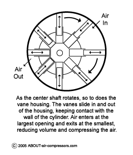 Vane Compressor