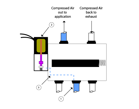 Solenoid Piloted Air Valve Example