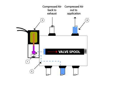 Compressed Air Valve and Manifold Schematic Diagram