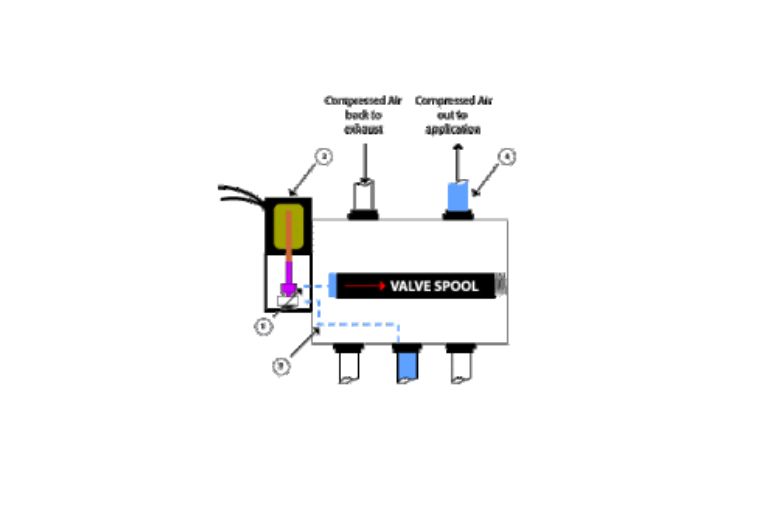 Compressed Air Solenoid Valve Guide