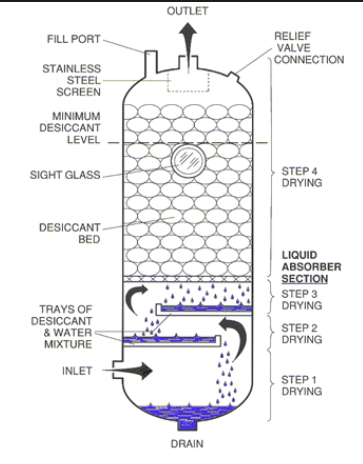 Deliquescent compressed air dryer inner workings