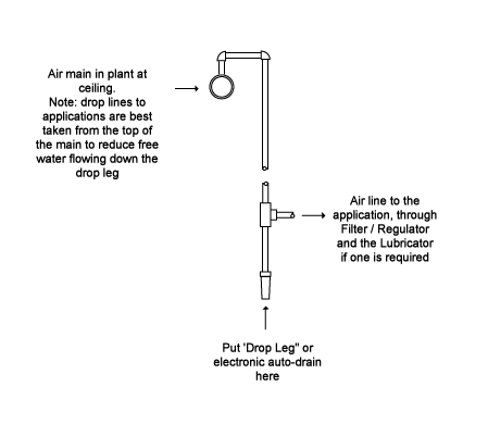 Compressed Air Drop Leg Drains More Comressed Air Treatment