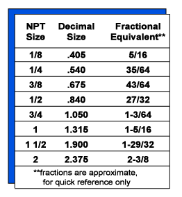 Guide to NPT fitting size