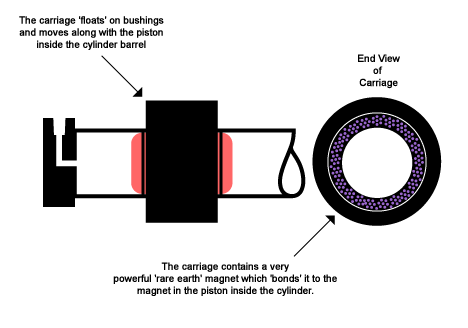 Magnetically Coupled Air Cylinder