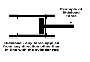 Sideloading An Air Cylinder