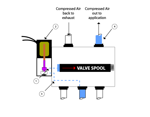 Compressed Air Valve and Manifold Schematic Diagram