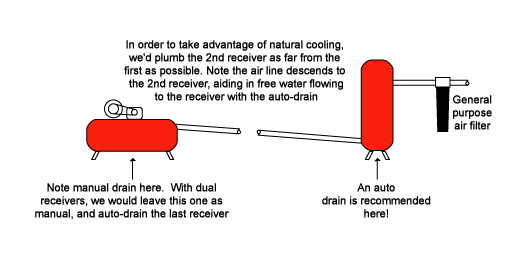 Compressor Tanks / Receivers