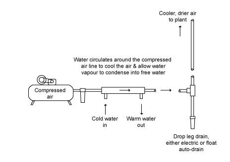 Water Solutions Option 3 Water Jacket Aftercooler