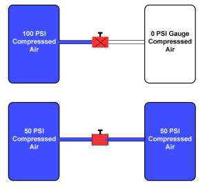 When two tanks are coupled together, the air pressure will equalize in each