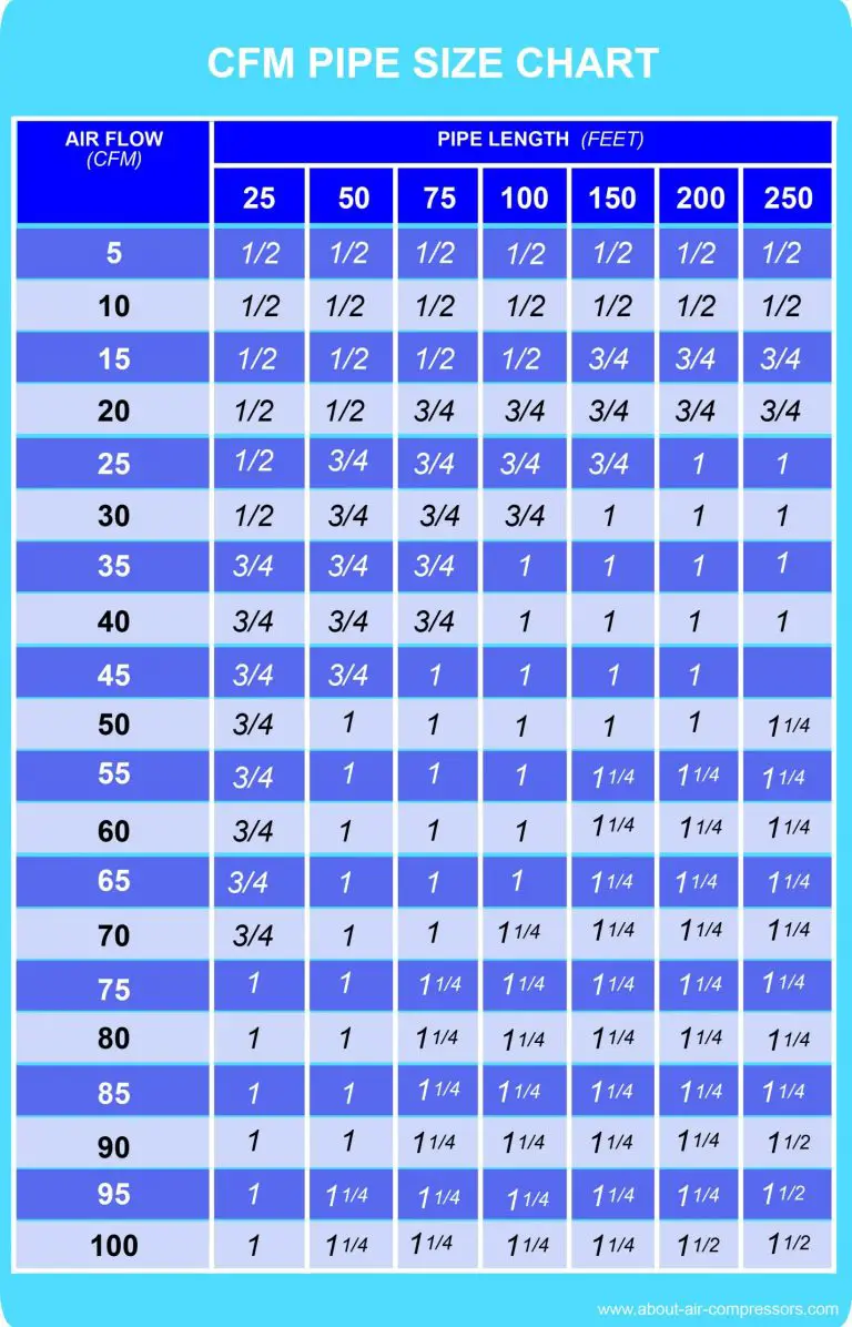 CFM Pipe Size Chart - Guide To Selecting Pipe Sizes