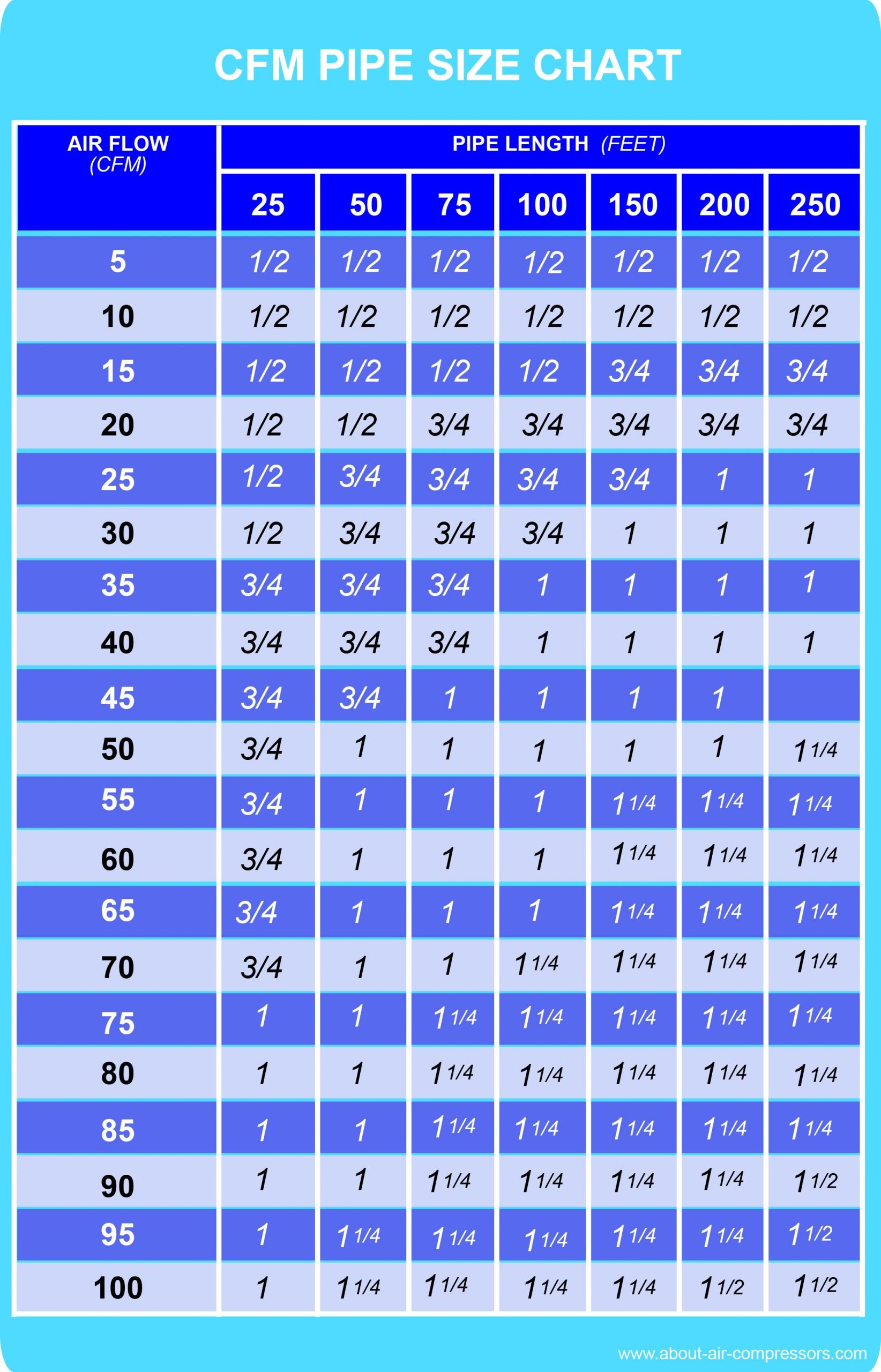 cfm-pipe-size-chart-guide-to-selecting-pipe-sizes